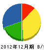 横川建設 貸借対照表 2012年12月期