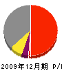 松田造園 損益計算書 2009年12月期