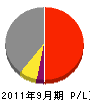 田上ウォーターサービス 損益計算書 2011年9月期