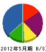 栃本工務店 貸借対照表 2012年5月期