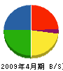 田代電気 貸借対照表 2009年4月期