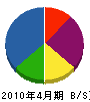 飯田設備 貸借対照表 2010年4月期