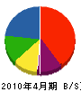 彩ペイント 貸借対照表 2010年4月期