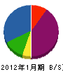 和田設備工事 貸借対照表 2012年1月期