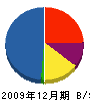 原田工務店 貸借対照表 2009年12月期