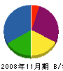 安田塗装店 貸借対照表 2008年11月期