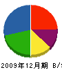 富樫設備 貸借対照表 2009年12月期