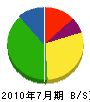 小田工務店 貸借対照表 2010年7月期