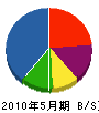 大沢防災 貸借対照表 2010年5月期