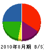 和田工務店 貸借対照表 2010年8月期
