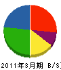 川島織物セルコン 貸借対照表 2011年3月期