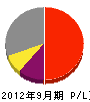 松田建設 損益計算書 2012年9月期