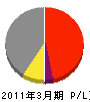 飯塚土木 損益計算書 2011年3月期
