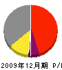 牧田塗装店 損益計算書 2009年12月期