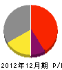 吉田建築 損益計算書 2012年12月期