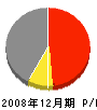富山クレーン 損益計算書 2008年12月期