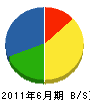 下川工業 貸借対照表 2011年6月期