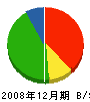 吉野芦原建設 貸借対照表 2008年12月期