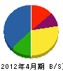 岐阜電気工事 貸借対照表 2012年4月期