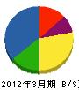 日慶建設 貸借対照表 2012年3月期