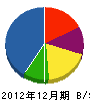 波田建設 貸借対照表 2012年12月期