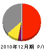 仲川興業 損益計算書 2010年12月期