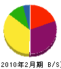 小藤田設備工業 貸借対照表 2010年2月期
