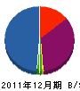 石田建設 貸借対照表 2011年12月期