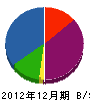 小野寺工務所 貸借対照表 2012年12月期