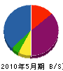 菅沼塗装店 貸借対照表 2010年5月期