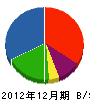 村田建設 貸借対照表 2012年12月期