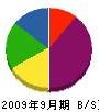 助田工務店 貸借対照表 2009年9月期