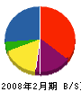 西田建設 貸借対照表 2008年2月期