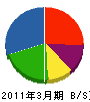 渡辺鉄鋼建設 貸借対照表 2011年3月期