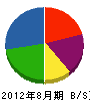 石川建設 貸借対照表 2012年8月期
