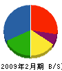 竹田工業 貸借対照表 2009年2月期
