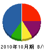 小川建設 貸借対照表 2010年10月期