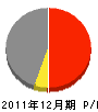 吉田組 損益計算書 2011年12月期