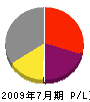 竹島建設 損益計算書 2009年7月期