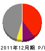 三井志建設 損益計算書 2011年12月期