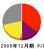松鶴園 損益計算書 2009年12月期