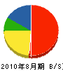 岡電商事 貸借対照表 2010年8月期