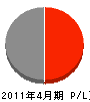 田清建築 損益計算書 2011年4月期