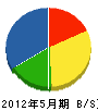 梅田 貸借対照表 2012年5月期