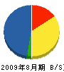 大澤電設 貸借対照表 2009年8月期