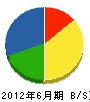 下川工業 貸借対照表 2012年6月期