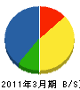 松本建興 貸借対照表 2011年3月期