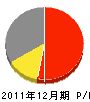 日本電設 損益計算書 2011年12月期