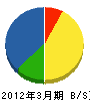 米田組 貸借対照表 2012年3月期