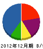 岡田工建 貸借対照表 2012年12月期